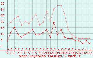 Courbe de la force du vent pour Belfort-Dorans (90)