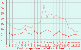 Courbe de la force du vent pour Melun (77)