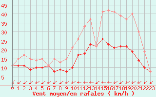 Courbe de la force du vent pour Rochefort Saint-Agnant (17)
