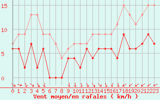 Courbe de la force du vent pour Cap de la Hve (76)