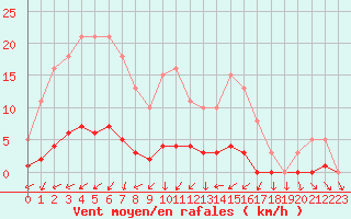 Courbe de la force du vent pour Puissalicon (34)