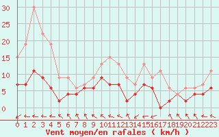 Courbe de la force du vent pour Guret Saint-Laurent (23)