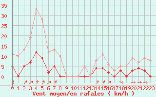 Courbe de la force du vent pour Bourg-Saint-Maurice (73)