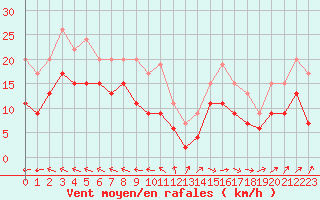 Courbe de la force du vent pour Melun (77)