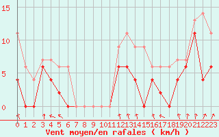 Courbe de la force du vent pour Deauville (14)