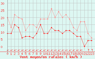 Courbe de la force du vent pour Dieppe (76)
