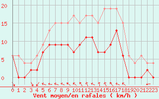 Courbe de la force du vent pour Toussus-le-Noble (78)