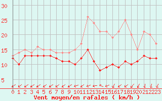 Courbe de la force du vent pour Rouen (76)