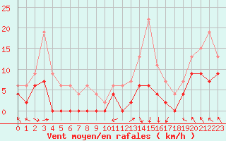 Courbe de la force du vent pour Saint-Girons (09)