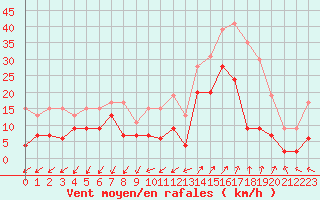 Courbe de la force du vent pour Saint-Auban (04)