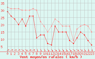 Courbe de la force du vent pour Biscarrosse (40)