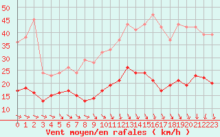 Courbe de la force du vent pour Ile d