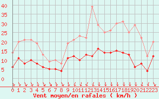 Courbe de la force du vent pour Angers-Beaucouz (49)