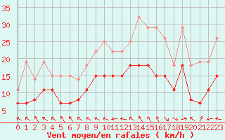 Courbe de la force du vent pour Le Touquet (62)