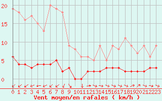 Courbe de la force du vent pour Chteau-Chinon (58)