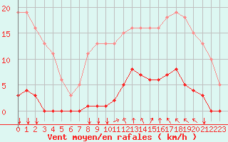 Courbe de la force du vent pour Agde (34)