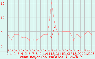 Courbe de la force du vent pour Chteau-Chinon (58)