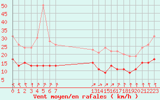 Courbe de la force du vent pour Brignogan (29)