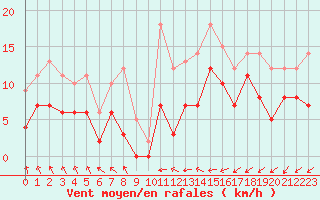 Courbe de la force du vent pour Villacoublay (78)