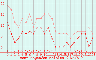 Courbe de la force du vent pour Guret Saint-Laurent (23)