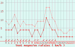 Courbe de la force du vent pour Romorantin (41)