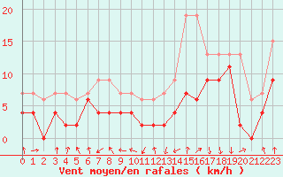 Courbe de la force du vent pour Chambry / Aix-Les-Bains (73)