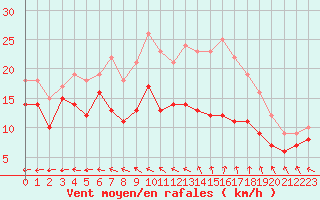 Courbe de la force du vent pour Saint-Quentin (02)