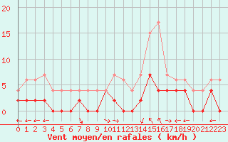 Courbe de la force du vent pour Carpentras (84)
