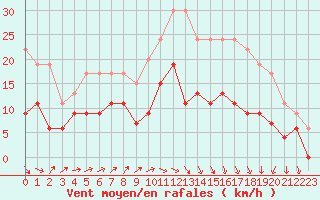 Courbe de la force du vent pour Deauville (14)