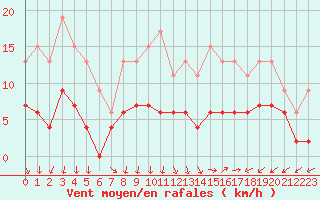 Courbe de la force du vent pour Le Mans (72)