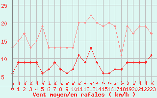 Courbe de la force du vent pour Villacoublay (78)