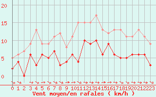 Courbe de la force du vent pour Nevers (58)