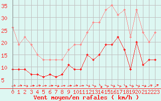 Courbe de la force du vent pour Agen (47)