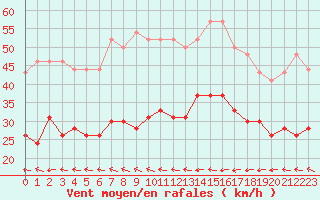 Courbe de la force du vent pour Cherbourg (50)