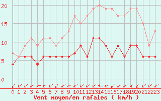 Courbe de la force du vent pour Deauville (14)