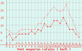 Courbe de la force du vent pour Saint-Brieuc (22)