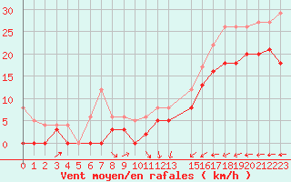 Courbe de la force du vent pour Cap de la Hague (50)