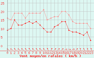 Courbe de la force du vent pour Boulogne (62)