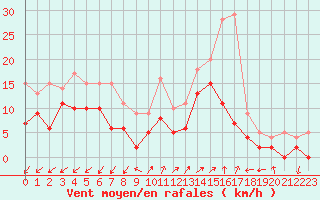 Courbe de la force du vent pour Ajaccio - Campo dell