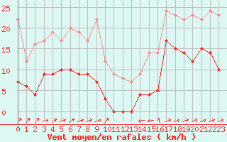 Courbe de la force du vent pour Formigures (66)