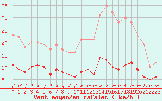 Courbe de la force du vent pour Paris - Montsouris (75)