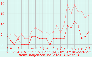 Courbe de la force du vent pour Montlimar (26)