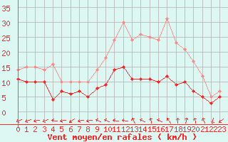 Courbe de la force du vent pour Tours (37)