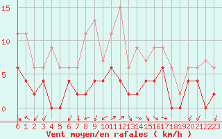 Courbe de la force du vent pour Aubenas - Lanas (07)