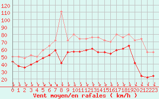 Courbe de la force du vent pour Pointe du Raz (29)