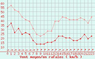 Courbe de la force du vent pour Ile de Batz (29)