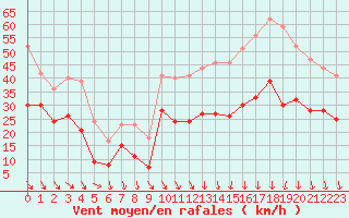 Courbe de la force du vent pour Orange (84)