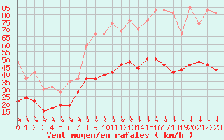 Courbe de la force du vent pour Orange (84)