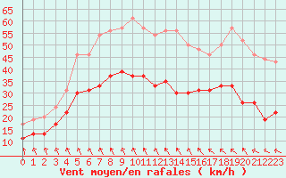 Courbe de la force du vent pour Ile de Groix (56)