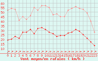 Courbe de la force du vent pour Cap Corse (2B)